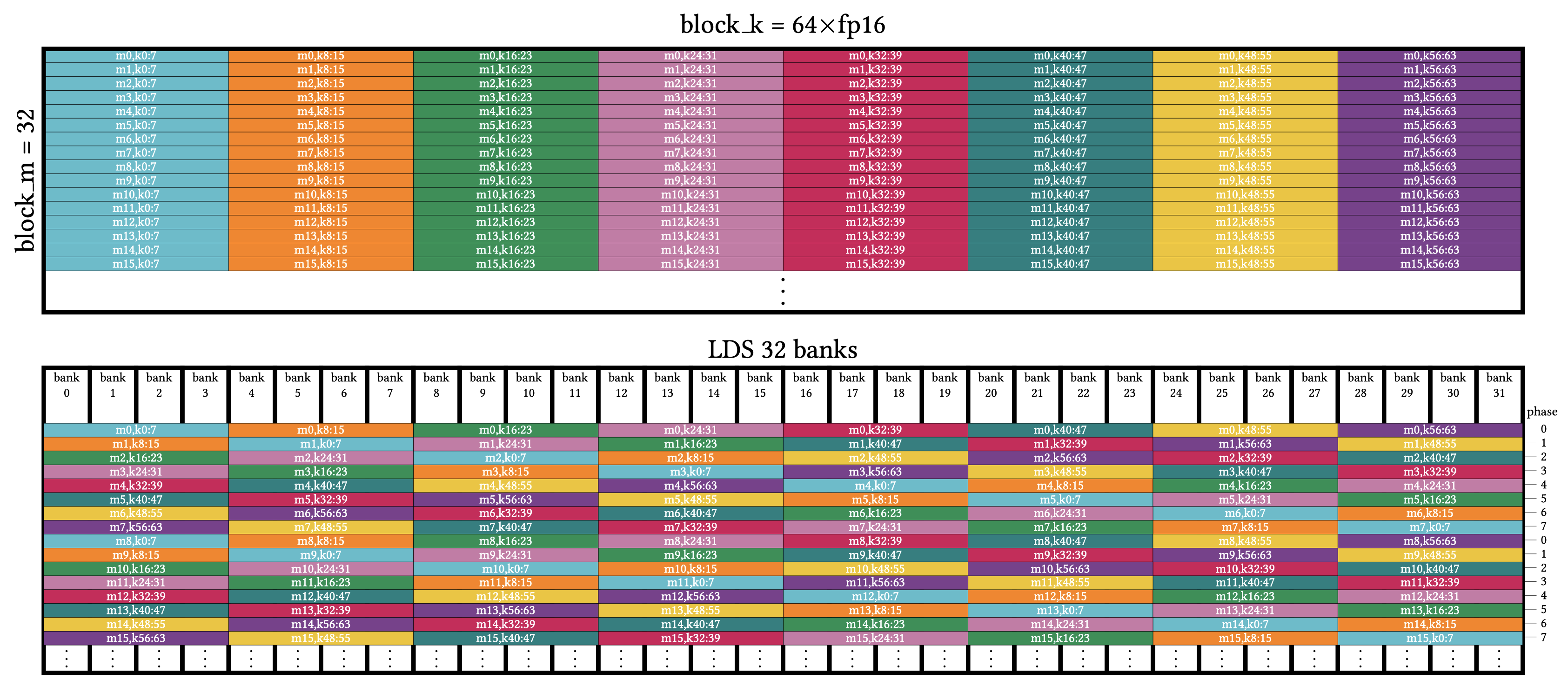 Swizzling; 32x64xf16, vec8 Swizzling; 32x64xf16, vec8