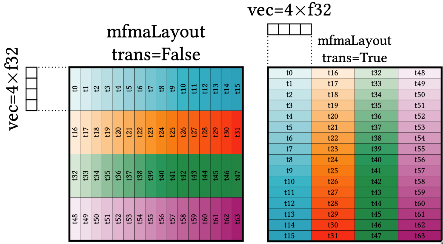 MFMA layout; tranpose MFMA layout; transpose